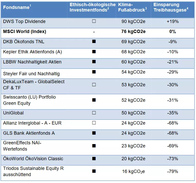 3f_nachhaltige Fonds