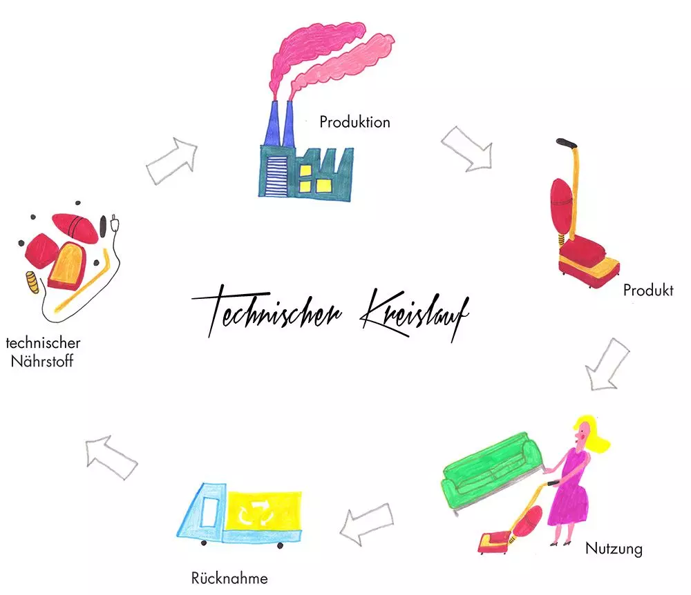 femtastics-Cradle-to-cradle-technischer-Kreislauf-Illustration-Stefanie-Rittler