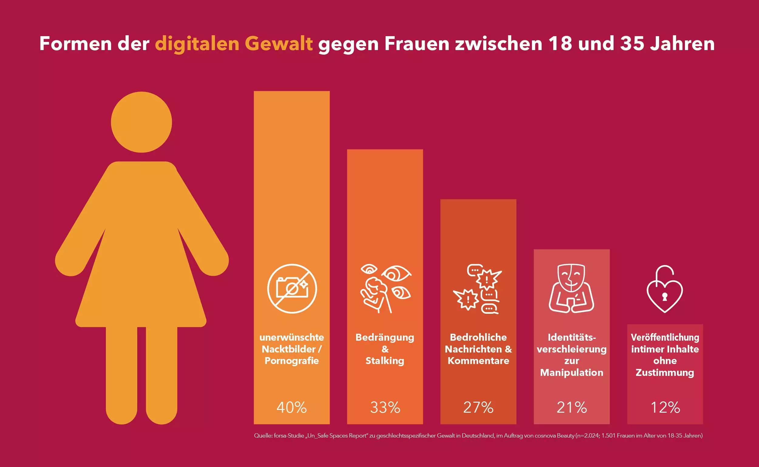 Formen der digitalen Gewalt