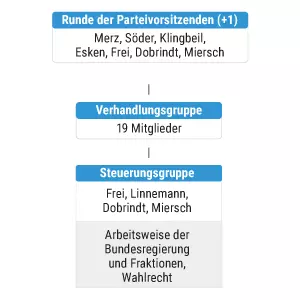 Koalitionsverhandlungen 2025