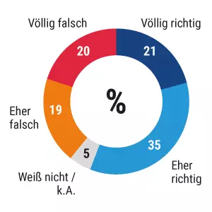 Umfrage: Corona-Pandemie