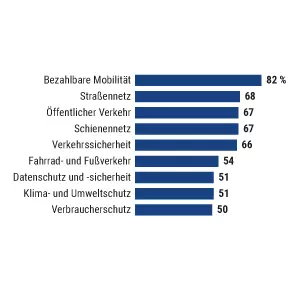 Umfrage: Verkehr und Mobilität