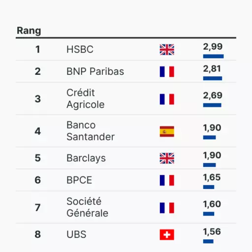Die größten europäischen Banken