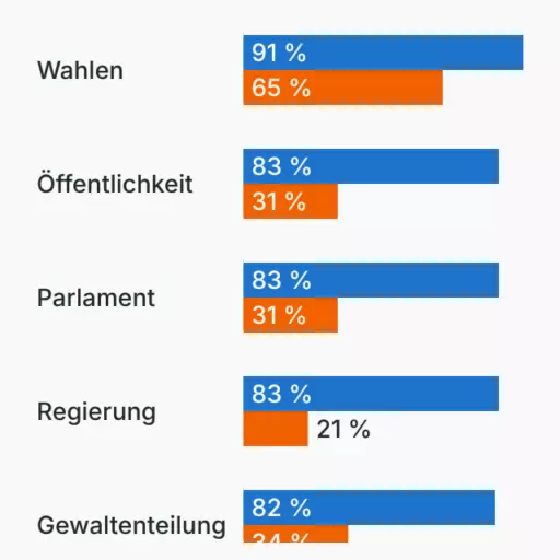 Bewertung der Demokratie